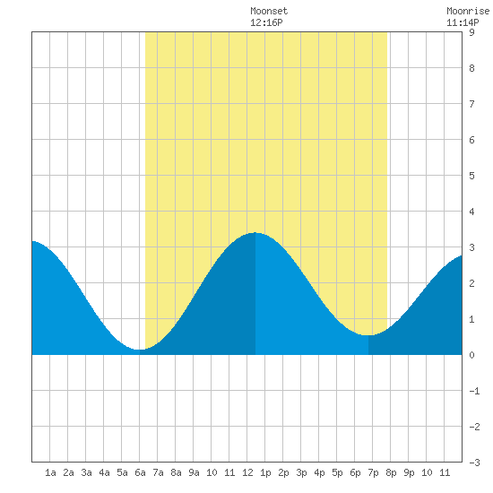 Cape Hatteras tide chart for Wednesday, August 17, 2022