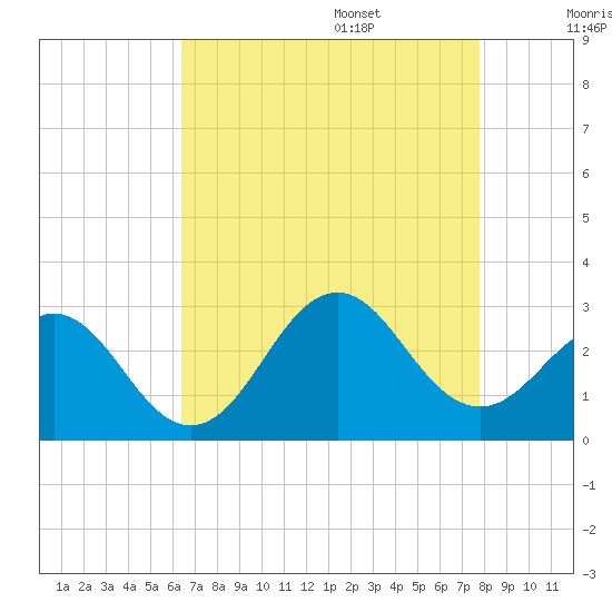 Cape Hatteras tide chart for Thursday, August 18, 2022