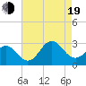 Cape Hatteras tide chart for Friday, August 19, 2022