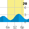 Cape Hatteras tide chart for Saturday, August 20, 2022