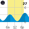Cape Hatteras tide chart for Saturday, August 27, 2022