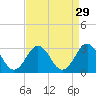 Cape Hatteras tide chart for Monday, August 29, 2022