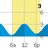 Cape Hatteras tide chart for Wednesday, August 3, 2022