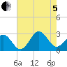 Cape Hatteras tide chart for Friday, August 5, 2022