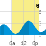 Cape Hatteras tide chart for Saturday, August 6, 2022