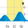 Cape Hatteras tide chart for Monday, August 8, 2022