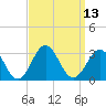 Cape Hatteras tide chart for Tuesday, September 13, 2022