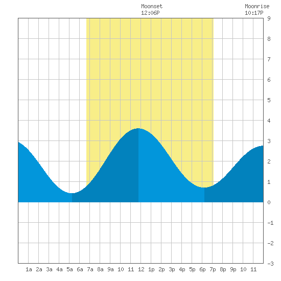Cape Hatteras tide chart for Thursday, September 15, 2022