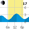Cape Hatteras tide chart for Saturday, September 17, 2022