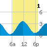 Cape Hatteras tide chart for Thursday, September 1, 2022