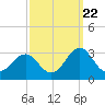 Cape Hatteras tide chart for Thursday, September 22, 2022