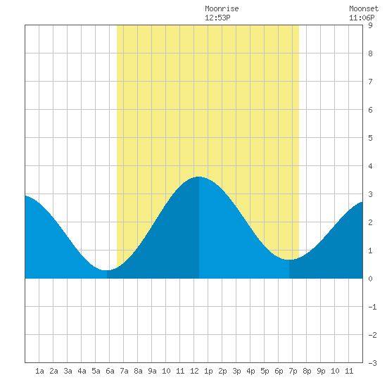 Cape Hatteras tide chart for Friday, September 2, 2022