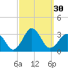 Cape Hatteras tide chart for Friday, September 30, 2022