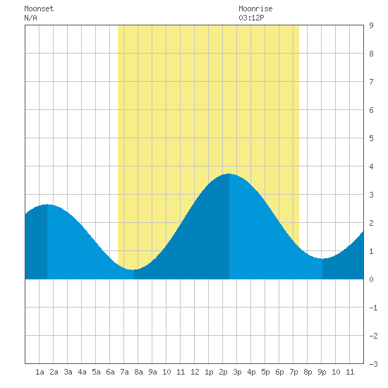 Cape Hatteras tide chart for Sunday, September 4, 2022