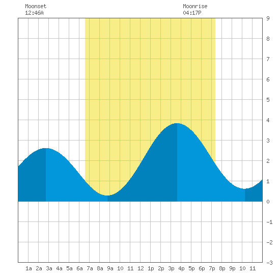 Cape Hatteras tide chart for Monday, September 5, 2022
