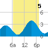 Cape Hatteras tide chart for Monday, September 5, 2022
