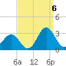 Cape Hatteras tide chart for Tuesday, September 6, 2022