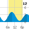 Cape Hatteras tide chart for Wednesday, October 12, 2022