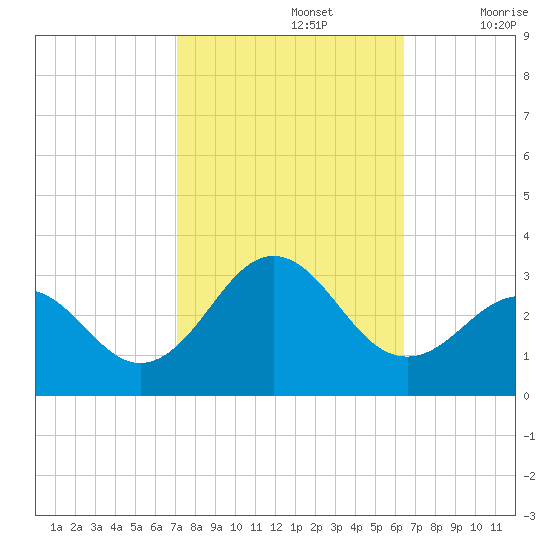 Cape Hatteras tide chart for Saturday, October 15, 2022