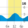 Cape Hatteras tide chart for Sunday, October 16, 2022