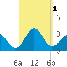 Cape Hatteras tide chart for Saturday, October 1, 2022