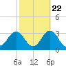 Cape Hatteras tide chart for Saturday, October 22, 2022
