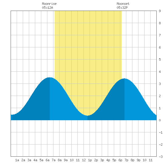 Cape Hatteras tide chart for Sunday, October 23, 2022