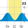 Cape Hatteras tide chart for Sunday, October 23, 2022