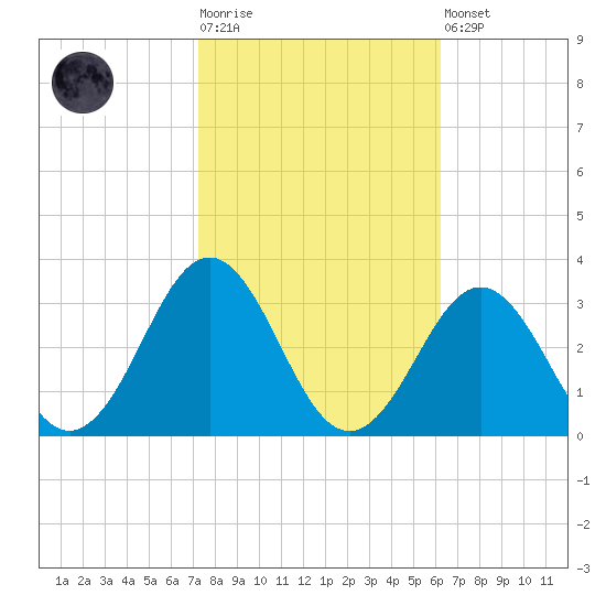 Cape Hatteras tide chart for Tuesday, October 25, 2022
