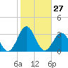 Cape Hatteras tide chart for Thursday, October 27, 2022