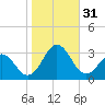 Cape Hatteras tide chart for Monday, October 31, 2022