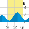 Cape Hatteras tide chart for Monday, October 3, 2022