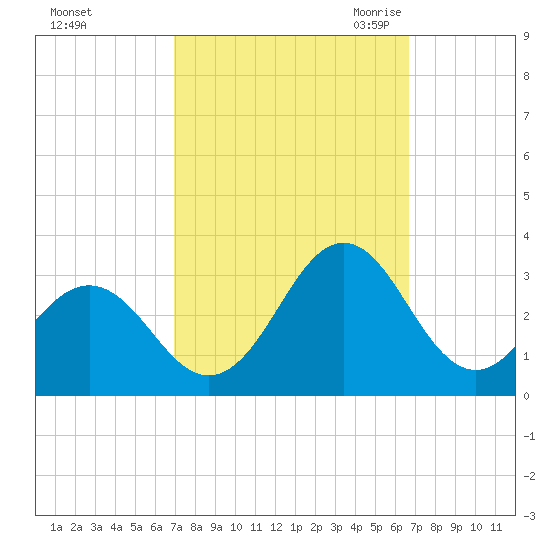 Cape Hatteras tide chart for Tuesday, October 4, 2022