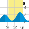 Cape Hatteras tide chart for Wednesday, October 5, 2022