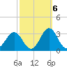 Cape Hatteras tide chart for Thursday, October 6, 2022