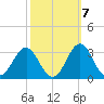 Cape Hatteras tide chart for Friday, October 7, 2022