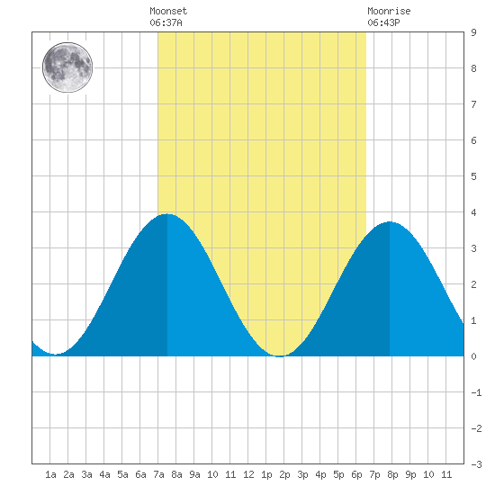 Cape Hatteras tide chart for Sunday, October 9, 2022