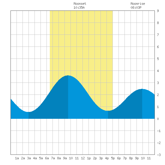 Cape Hatteras tide chart for Saturday, November 12, 2022