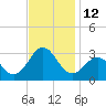 Cape Hatteras tide chart for Saturday, November 12, 2022