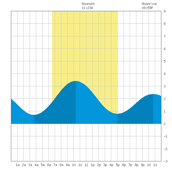 Cape Hatteras tide chart for Sunday, November 13, 2022