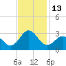Cape Hatteras tide chart for Sunday, November 13, 2022