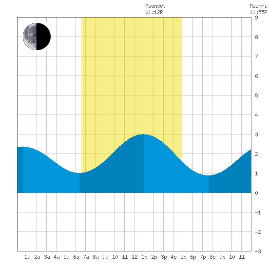 Cape Hatteras tide chart for Wednesday, November 16, 2022