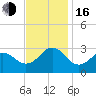 Cape Hatteras tide chart for Wednesday, November 16, 2022