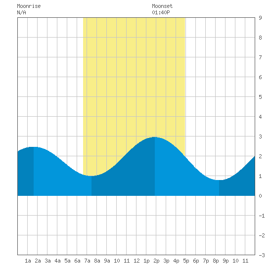 Cape Hatteras tide chart for Thursday, November 17, 2022