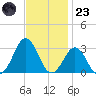 Cape Hatteras tide chart for Wednesday, November 23, 2022