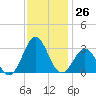 Cape Hatteras tide chart for Saturday, November 26, 2022