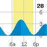 Cape Hatteras tide chart for Monday, November 28, 2022