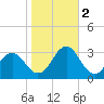 Cape Hatteras tide chart for Wednesday, November 2, 2022