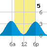 Cape Hatteras tide chart for Saturday, November 5, 2022