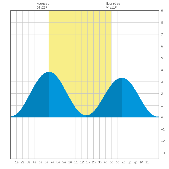 Cape Hatteras tide chart for Sunday, November 6, 2022